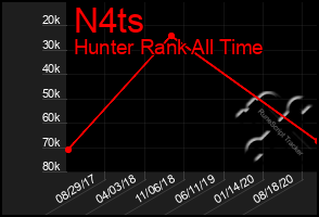 Total Graph of N4ts