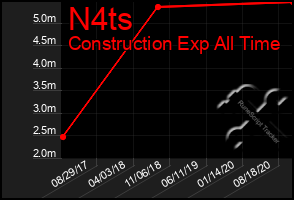 Total Graph of N4ts