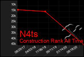 Total Graph of N4ts