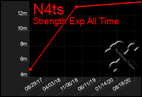 Total Graph of N4ts