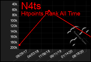Total Graph of N4ts