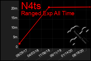 Total Graph of N4ts