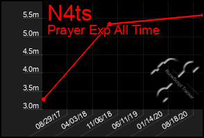 Total Graph of N4ts