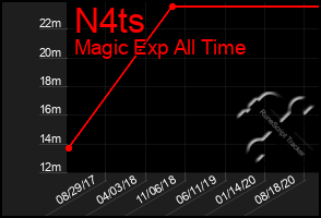 Total Graph of N4ts