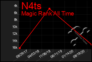 Total Graph of N4ts