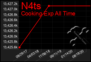 Total Graph of N4ts