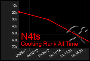 Total Graph of N4ts