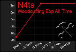 Total Graph of N4ts