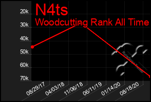 Total Graph of N4ts