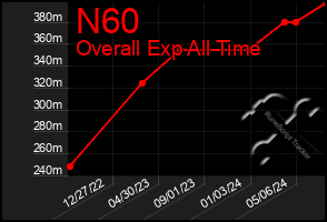 Total Graph of N60