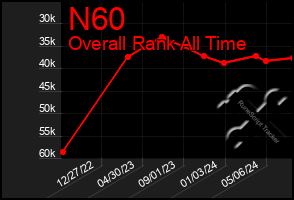 Total Graph of N60