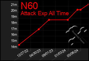 Total Graph of N60