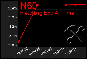 Total Graph of N60