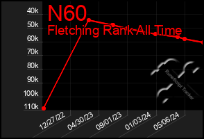 Total Graph of N60