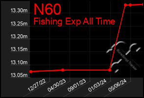 Total Graph of N60