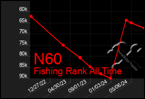 Total Graph of N60