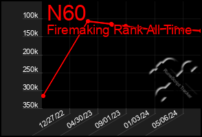 Total Graph of N60