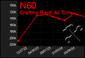 Total Graph of N60