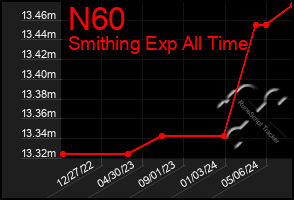 Total Graph of N60