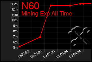 Total Graph of N60