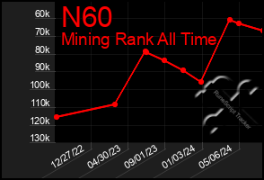 Total Graph of N60