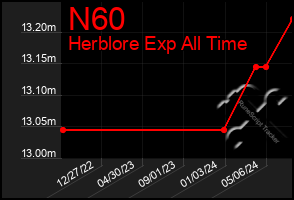 Total Graph of N60