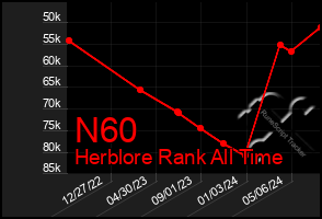Total Graph of N60