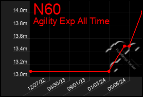Total Graph of N60