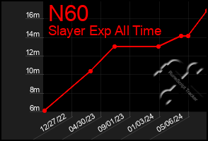 Total Graph of N60