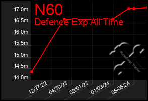 Total Graph of N60