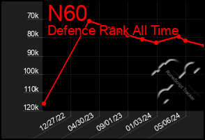 Total Graph of N60