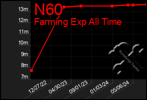 Total Graph of N60