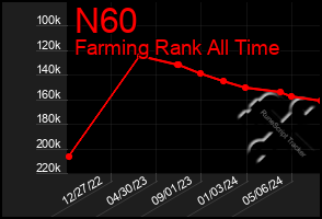 Total Graph of N60
