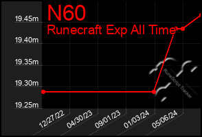 Total Graph of N60