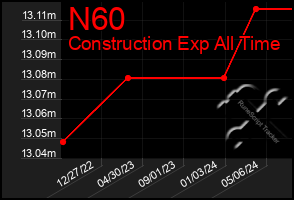 Total Graph of N60