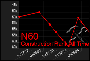Total Graph of N60