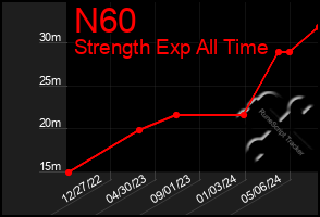 Total Graph of N60