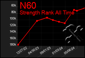 Total Graph of N60