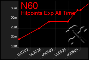 Total Graph of N60
