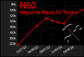 Total Graph of N60
