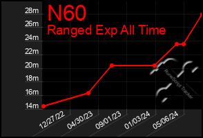 Total Graph of N60