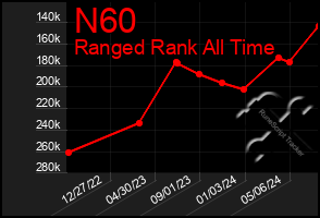 Total Graph of N60