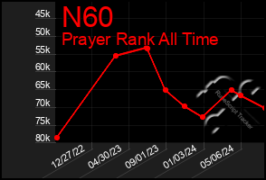 Total Graph of N60