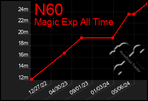 Total Graph of N60