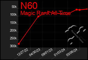 Total Graph of N60