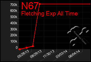 Total Graph of N67