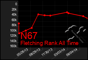 Total Graph of N67