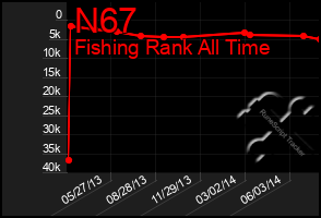 Total Graph of N67