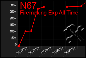 Total Graph of N67