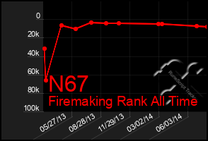 Total Graph of N67